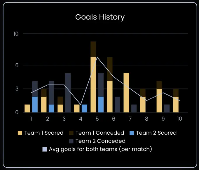 Goals History