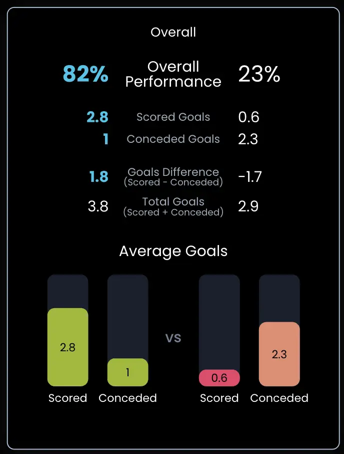 Teams Performance